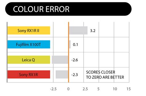 Sony RX1R II review | Digital Camera World