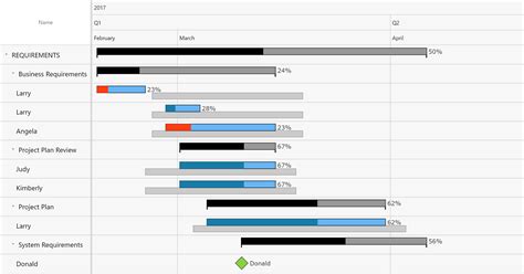 Gantt Chart Key Features Of The Power Bi Advanced Visual