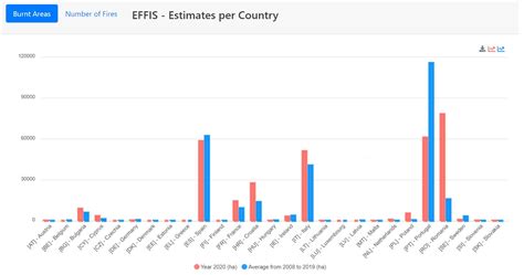 Portugal regista em 2020 a segunda maior área ardida na União Europeia