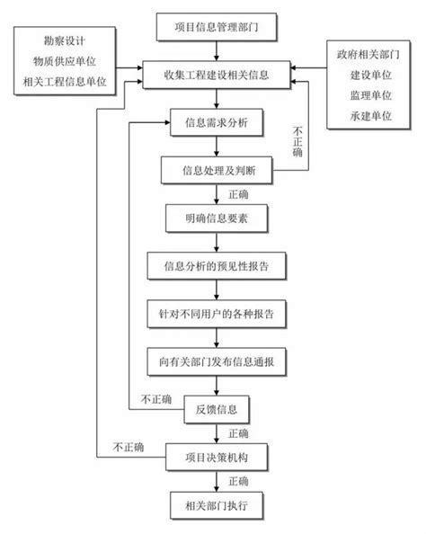 建議收藏！最新工程建設項目全套流程圖、記錄及文件 每日頭條