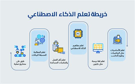 تعلم الذكاء الاصطناعي الذكاء الاصطناعي أكاديمية حسوب