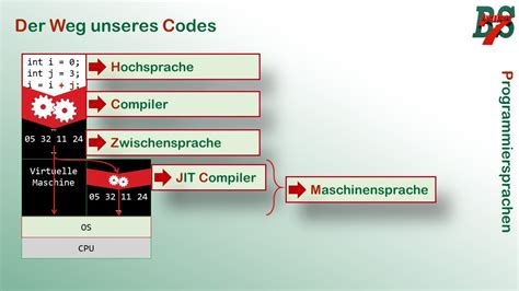 Einordnung Von Programmiersprachen YouTube