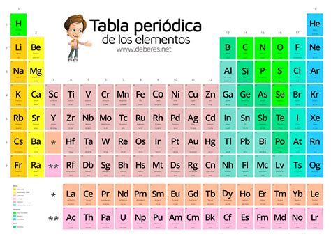 La tabla periódica Cómo se organizan los elementos químicos