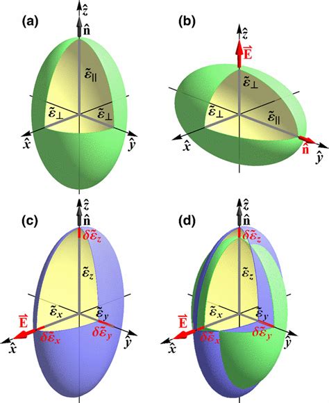 Ellipsoid of optic tensor. (a) Uniaxial NLC with Δn>0, Δε | Download ...