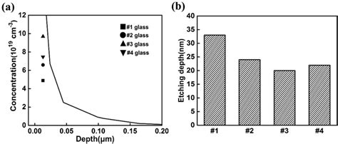 A Dopant Concentration Curve Of Original Si Wafer And Concentration Of