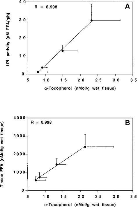 Comparison Of Heparin Releasable Lpl Activity Nefa Ffa And Toch