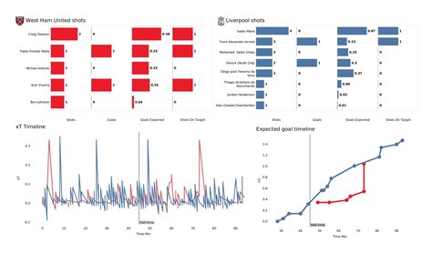 Premier League 2021 22 West Ham Vs Liverpool Post Match Data Viz And