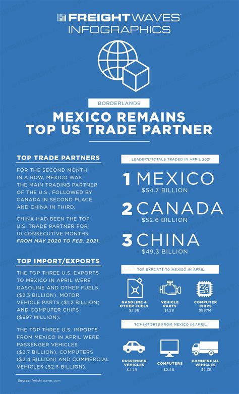 Daily Infographic: Mexico Remains Top US Trade Partner - FreightWaves