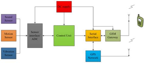 System Functional Block Diagram Download Scientific Diagram