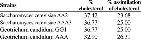 Cholesterol Assimilation By Different Selected Yeast Strains Download