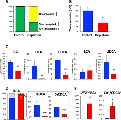 Bile Acid Profiles In Bile A Proportion Of Unconjugated And