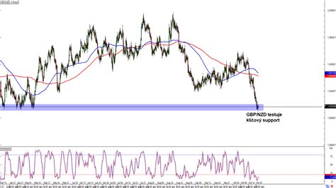 Forex GBP NZD testuje klíčový support FXstreet cz