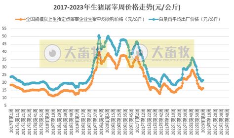 2023年第8周生猪及猪肉价格同比环比双涨 大畜牧网