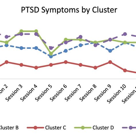 Weekly And Follow Up Pcl Total Scores Reflecting Ptsd Symptom