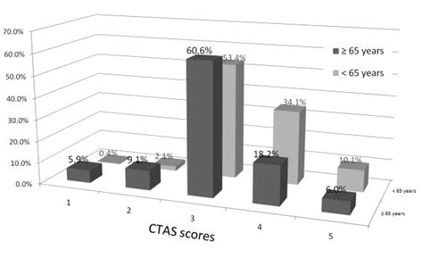 Distribution Of Canadian Triage And Acuity Scale Ctas Score In