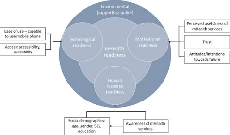 Figure 1 From A Model For Assessing Necessary Conditions For Rural