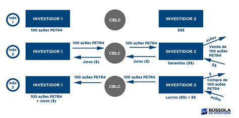 Aluguel De A Es Como Funciona B Ssola Do Investidor