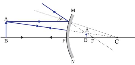 An Object Is Situated Between Infinity And Pole Of Convex Mirror Explain The Position Of The