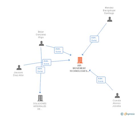 Air Movement Technologies Sl Informe De La Empresa