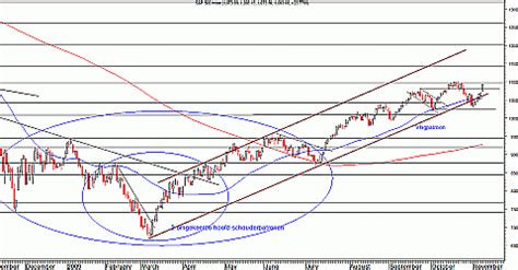 Technische Analyse Aex Dax S P Nasdaq Sox