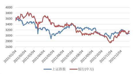 积极把握复苏窗口期 机构看好2023年银行板块表现 股市聚焦赢家财富网