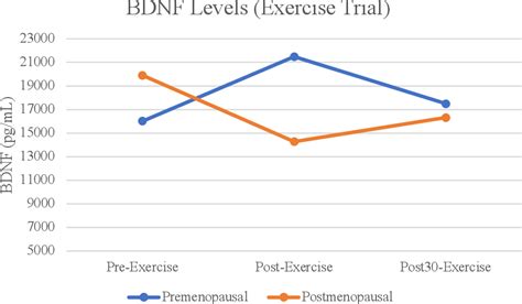 The Effects Of Acute Aerobic Exercise On Bdnf Levels And Cognition In