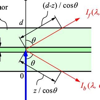 Angle Resolved PL Spectra Measured With Three Samples The