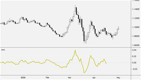 Detrended Price Oscillator Definition Forexpedia By Babypips