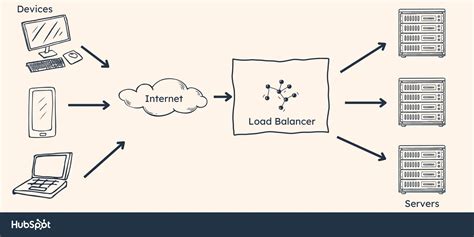 Api Gateway Vs Load Balancer Whats The Difference