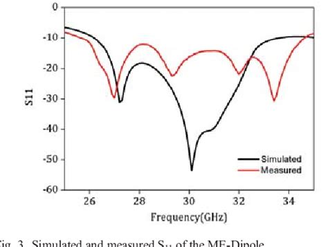 Figure 3 From Wideband And Low Profile Miniaturized Magneto Electric