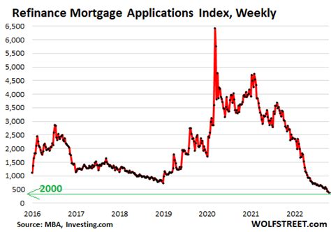 Mortgage Bankers Predict Mortgage Rates To Drop To 5 4 By End Of 2023 A Year Ago They