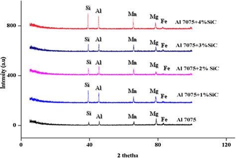X Ray Diffraction Of A Aluminum 7075 Alloy B 7075 1 Sic Nmmc C