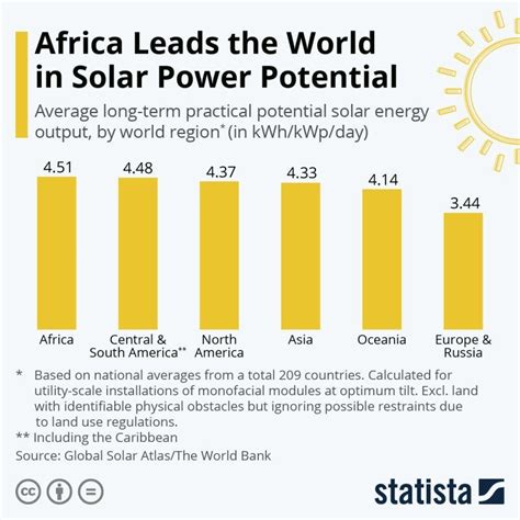 Africa leads the world in solar power potential, research finds : r/solaxy