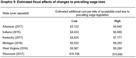 Estimation Results The Costs Of Prevailing Wage Evidence From State