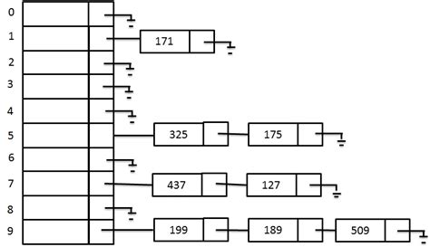 Hashing Separate Chaining