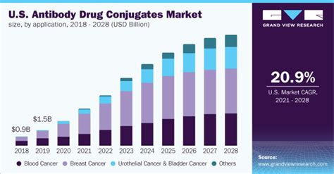 Antibody Drug Conjugates Market Size Share Report