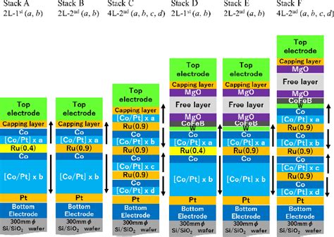 Figure From Perpendicular Magnetic Tunnel Junctions With Four Anti