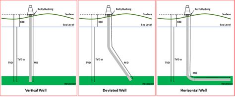 Natural Gas Well Diagram