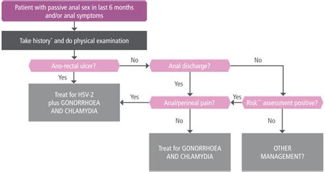 Fig A71 Current Who Syndromic Approach To The Management Of