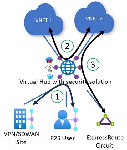 Azure Virtual WAN Now Supports Full Mesh Secure Hub Connectivity