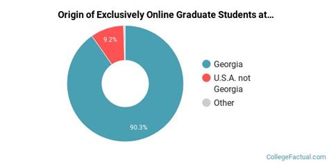 Georgia Southern University Online Degree Options And Programs