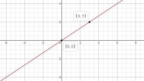 Graph Yfrac 2 3 X Quizlet