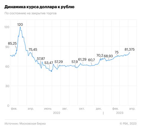 Как менялся курс доллара и евро к рублю Инфографика РБК