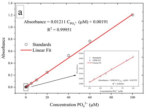 Sensors Free Full Text Improvement Of On Site Sensor For