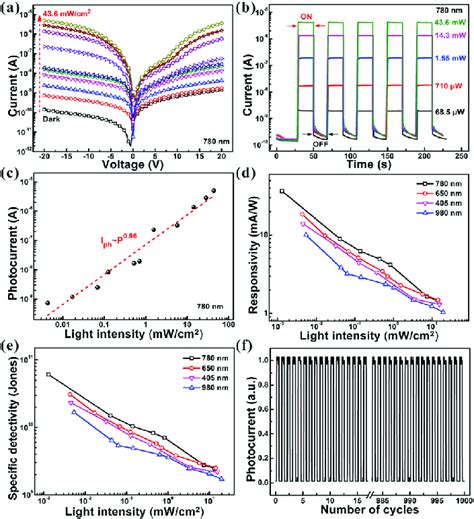 A I V Curves And B Photoresponse Of The Mos 2 Cdte Heterojunction