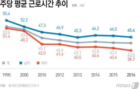 야근공화국 월 초과근로 127시간평일 4시간은 쉬어야