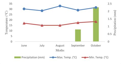 Temperature °c And Accumulated Precipitation Mm During The