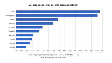 Los 10 Países En Los Que Más Y Menos Gente Tiene Trabajo Infobae