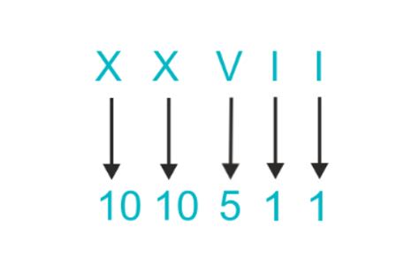 XXVII Roman Numerals Calculate Value By Expansion Grouping Method