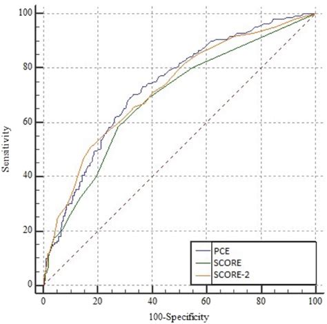 Receiver Operating Curves Created Using The Risk Ratios Obtained From